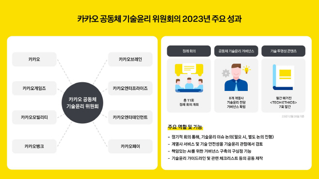 카카오 공동체 기술윤리 위원회’, 2023 기술윤리 보고서 발간