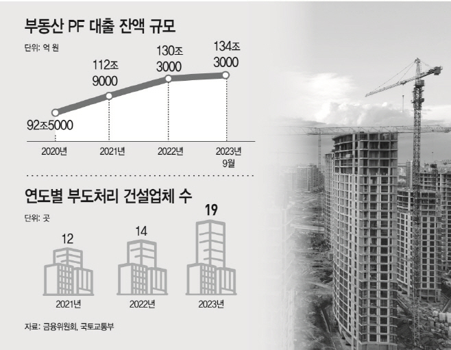 부동산 PF 대출 잔액 규모 등