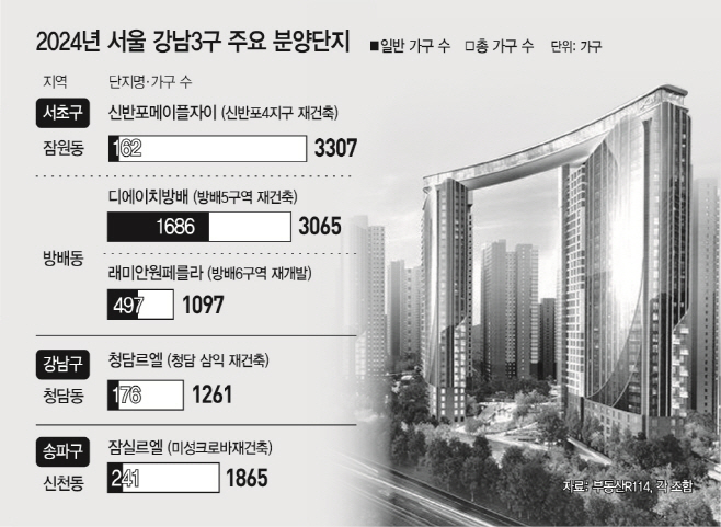 2024년 서울 강남구 주요 분양단지