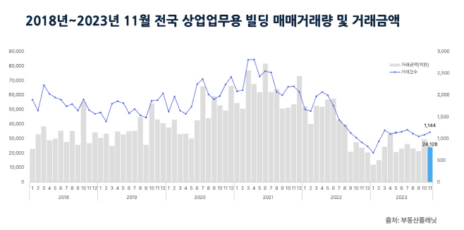 2018년~2023년 11월 전국 상업업무용 빌딩 매매거래량 및 거래