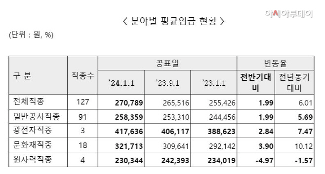 건설협회 임금실태조사결과