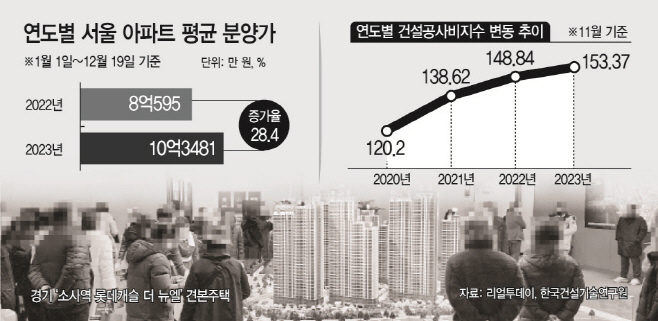 연도별 서울 아파트 평균 분양가 등