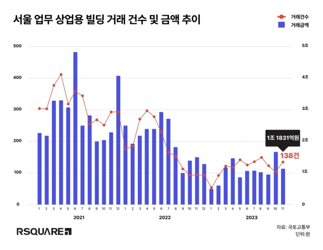 서울 업무 상업용 빌딩 거래 건수 및 금액 추이