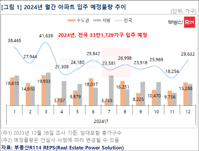 2024년 월간 아파트 입주 예정물량 추이