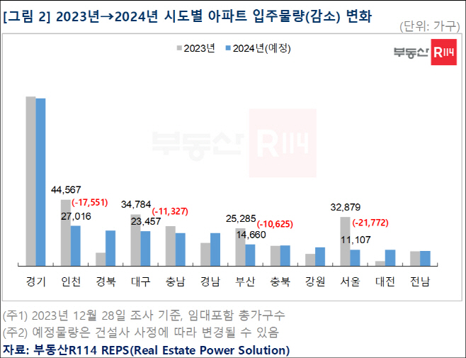 시도별 아파트 입주물량 변화