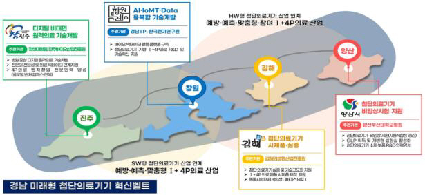 경남미래형첨단의료기기혁신벨트