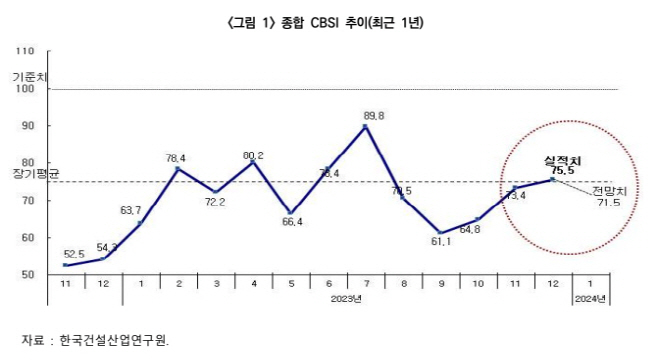 종합 CBSI 추이
