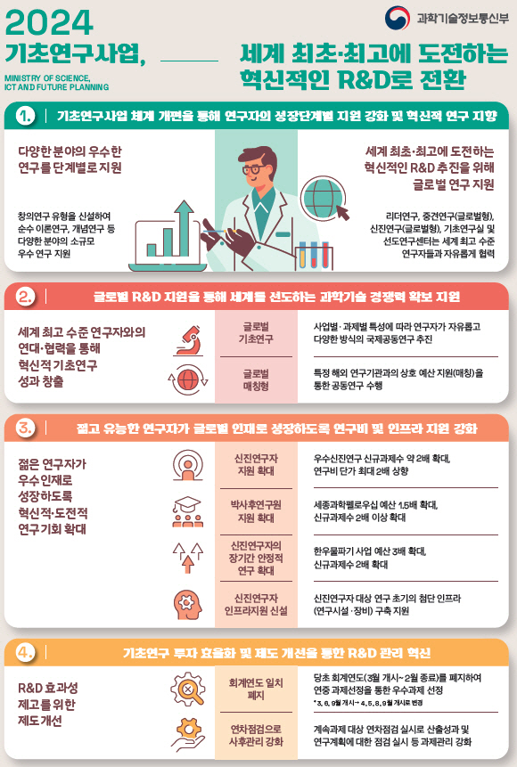 2024년 과기정통부 기초연구사업 인포그래픽