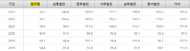 한전자회사 정산단가