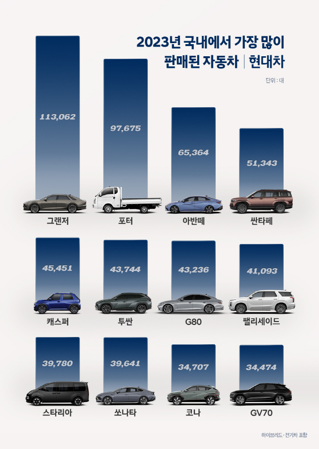 2023 현대차 국내 차종별 판매순위