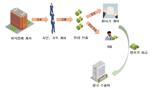 보도자료 거래도(환치기)