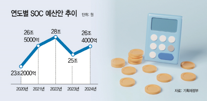 연도별 SOC 예산안 추이