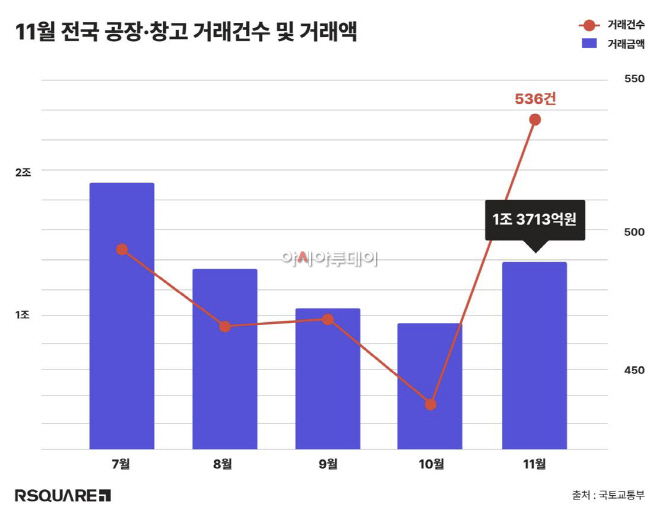 공장창고거래건수와거래금액