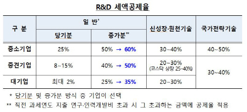 R&D 세액공제율