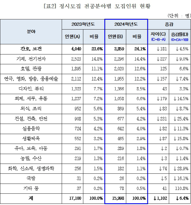 전문대정시