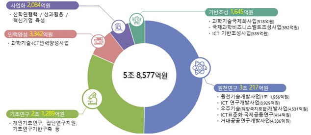 2024년도 과기정통부 연구개발사업 분야별 예산 현황
