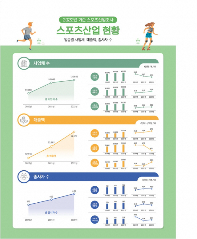 스포츠산업 현황. 문체부