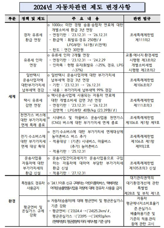 (사진1)제도 변경 사항, 세제,환경