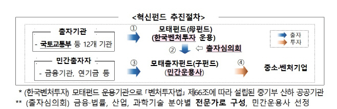 혁신펀드