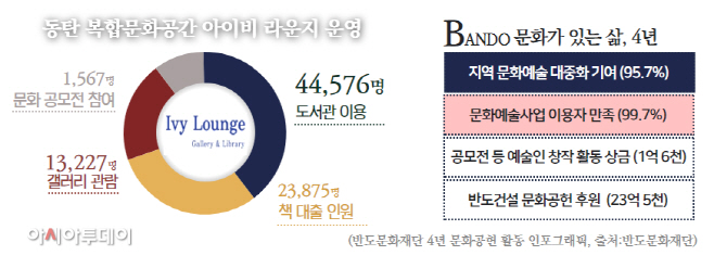 반도문화재단 4년 실적