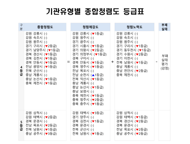 기관유형별 종합청렴도 등급표
