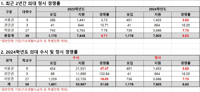 의대정시