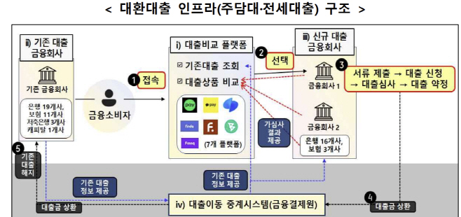 대환대출 인프라