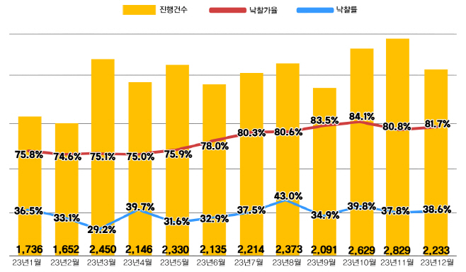 전국 아파트 경매지표(1)