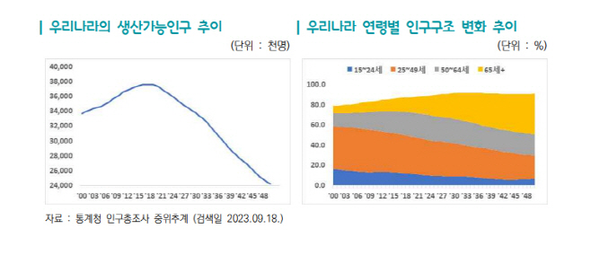 우리나라 생산가능인구 및 연령별 인구구조 변화 추이