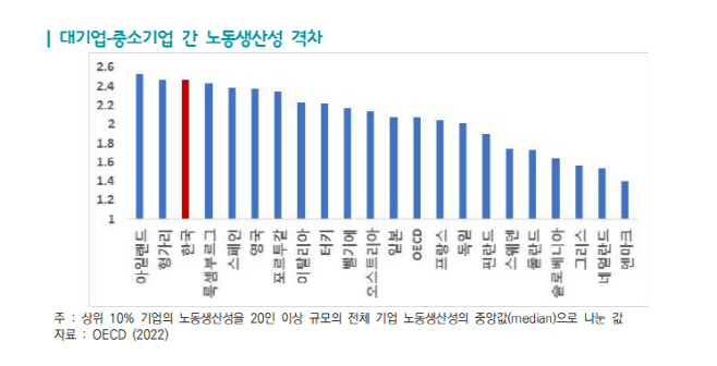 대기업-중소기업 간 노동생산성 격차