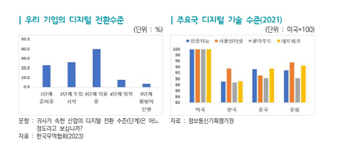 우리나라 기업의 디지털 전환 수준