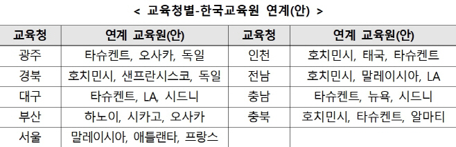 해외유학