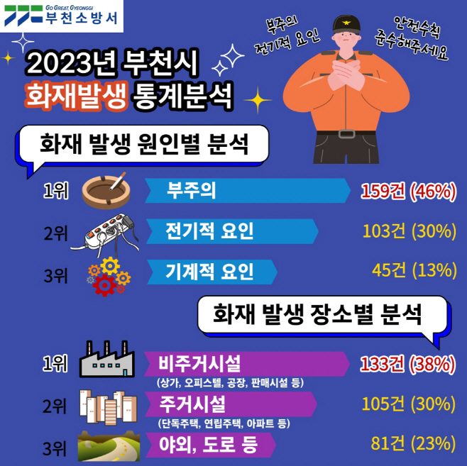 2023년 부천시 화재발생 통계분석 (1)