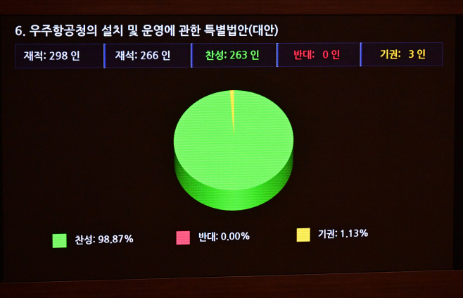 [포토] 우주항공청 설치법 국회 본회의 통과