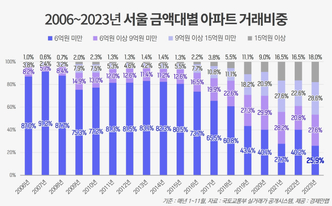 2006~2023년 서울 금액대별 아파트 거래비중