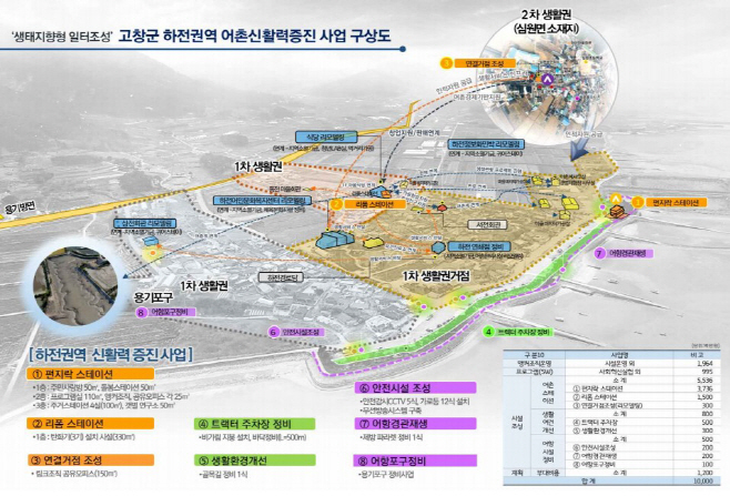 하전권역 어촌신활력증진사업 구상도