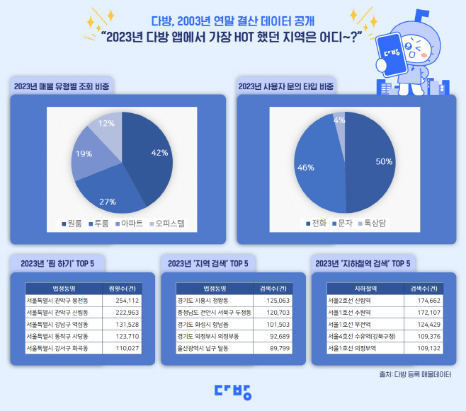 2023년 다방 연말 결산 데이터