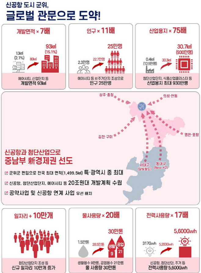 11,[붙임2]군위군_도시공간개발_이후_주요지표_변화