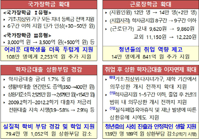 학자금