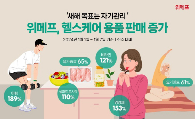 [위메프] 헬스케어 용품 판매증가