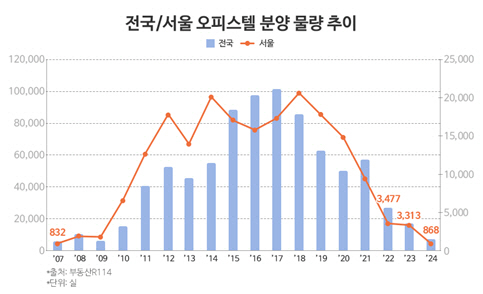 오피스텔