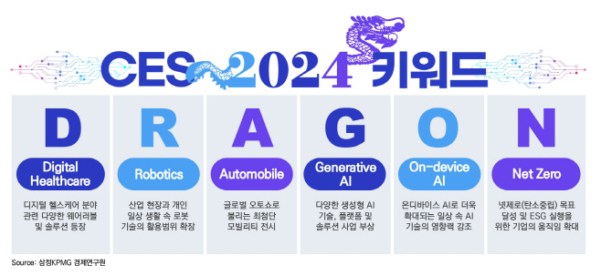 [이미지1] CES 2024 키워드 D.R.A.G.O.N (제공 삼정KPMG)