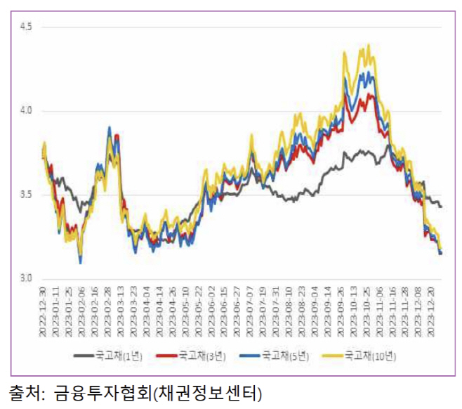 채권금리 추이