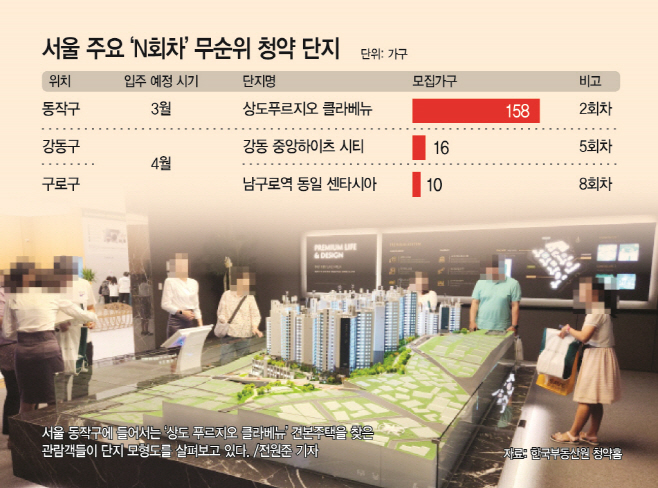 서울 주요 'N회차' 무순위 청약 단지