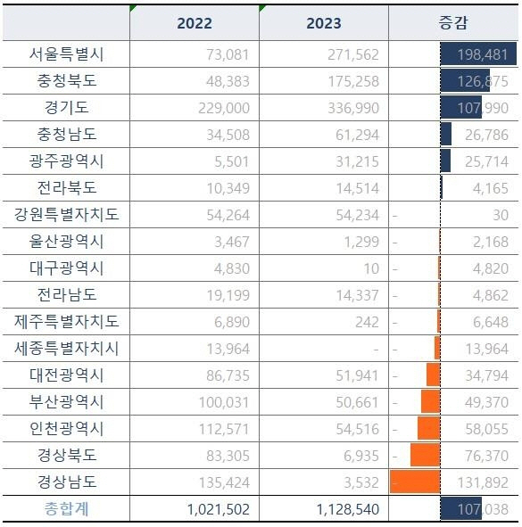 2022∼2023년 지역별 순위 내 청약접수 건수 추이