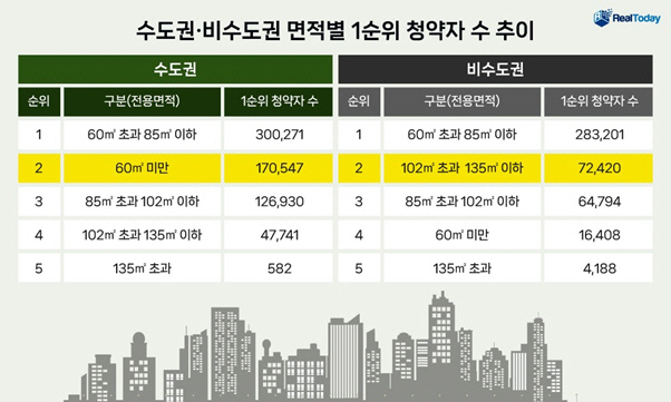 수도권·비수도권 면적별 1순위 청약자 수 추이