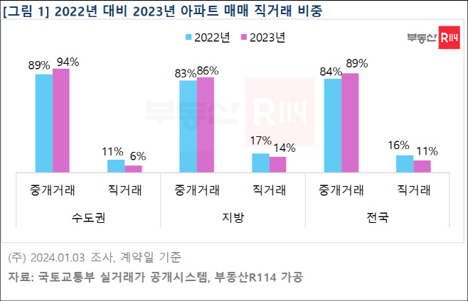 2022년 대비 2023년 아파트 매매 직거래 비중