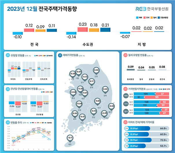 2023년 12월 전국주택가격동향
