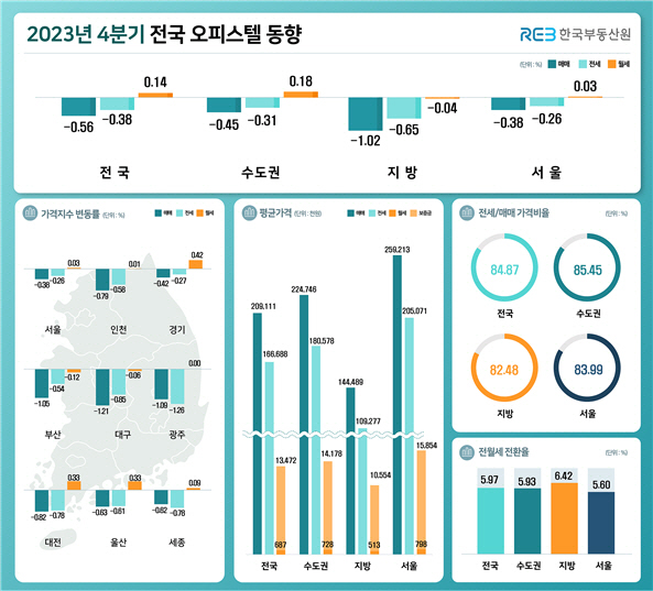 2023년 4분기 전국 오피스텔 동향