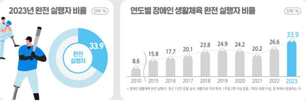 장애인 생활체육 활발, 작년 참여율 33.9%로 역대 최대